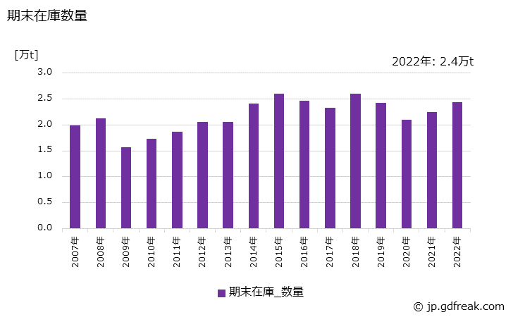 グラフ 年次 特殊鋼(冷間仕上鋼材)(磨帯鋼)の生産・出荷・在庫の動向 期末在庫数量の推移