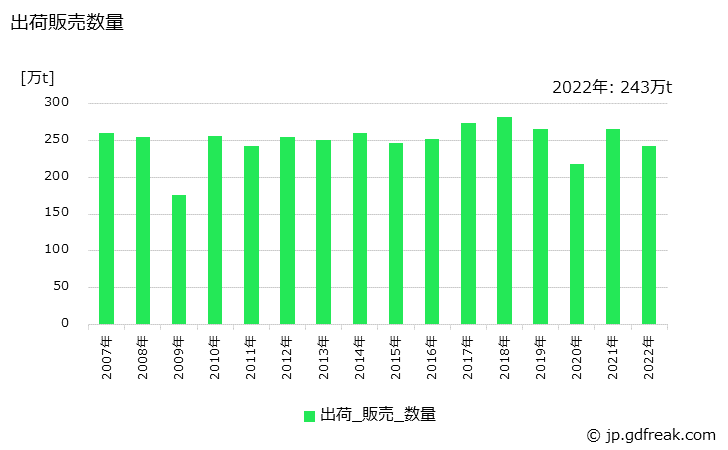 グラフ 年次 特殊鋼(冷間仕上鋼材)(冷延広幅帯鋼)の生産・出荷・在庫の動向 出荷販売数量の推移