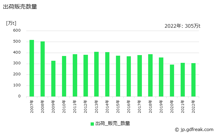 グラフ 年次 鋼管(普通鋼鋼管)(熱間鋼管)の生産・出荷・在庫の動向 出荷販売数量の推移