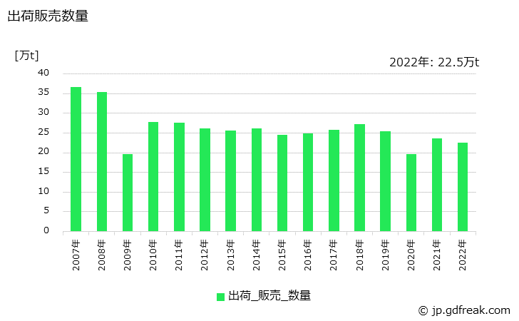 グラフ 年次 鋼管(普通鋼鋼管)(冷けん鋼管)の生産・出荷・在庫の動向 出荷販売数量の推移