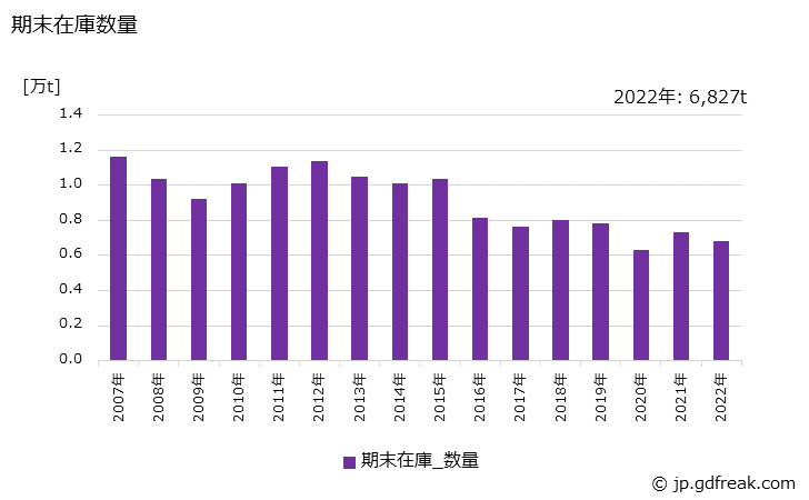 グラフ 年次 鋼管(普通鋼鋼管)(冷けん鋼管)の生産・出荷・在庫の動向 期末在庫数量の推移
