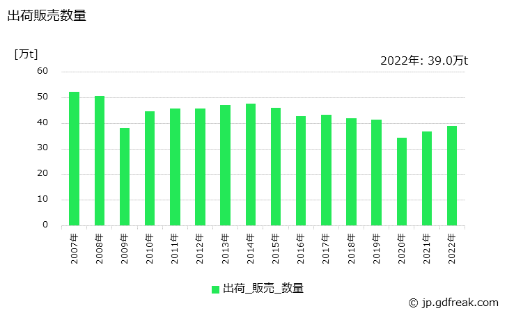 グラフ 年次 鋼管(普通鋼鋼管)(めっき鋼管)の生産・出荷・在庫の動向 出荷販売数量の推移