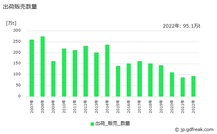 グラフ 年次 鋼管(特殊鋼鋼管)(熱間鋼管)の生産・出荷・在庫の動向 出荷販売数量の推移