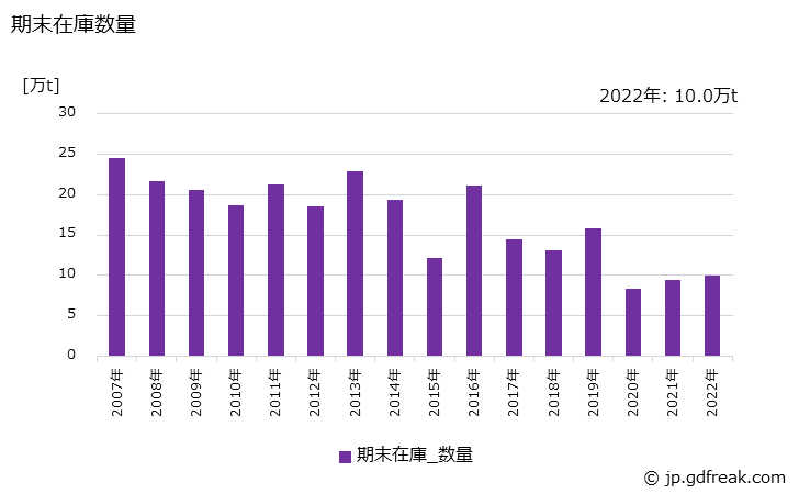 グラフ 年次 鋼管(特殊鋼鋼管)(熱間鋼管)の生産・出荷・在庫の動向 期末在庫数量の推移