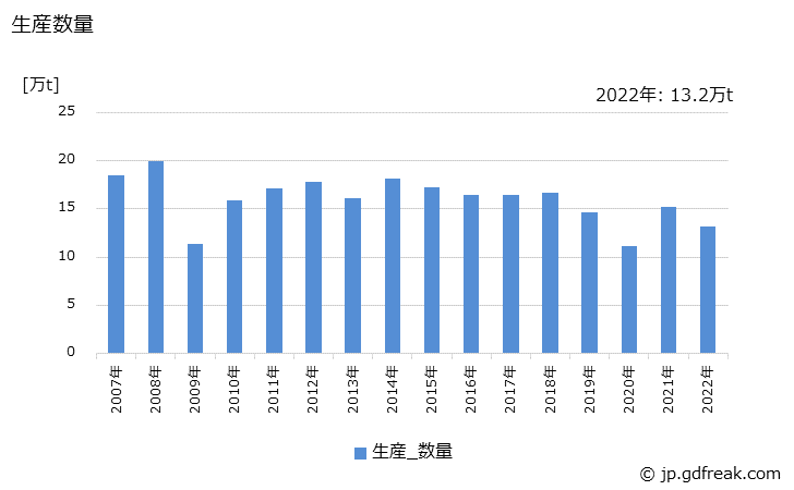 グラフ 年次 鋼管(特殊鋼鋼管)(冷けん鋼管)の生産・出荷・在庫の動向 生産数量の推移