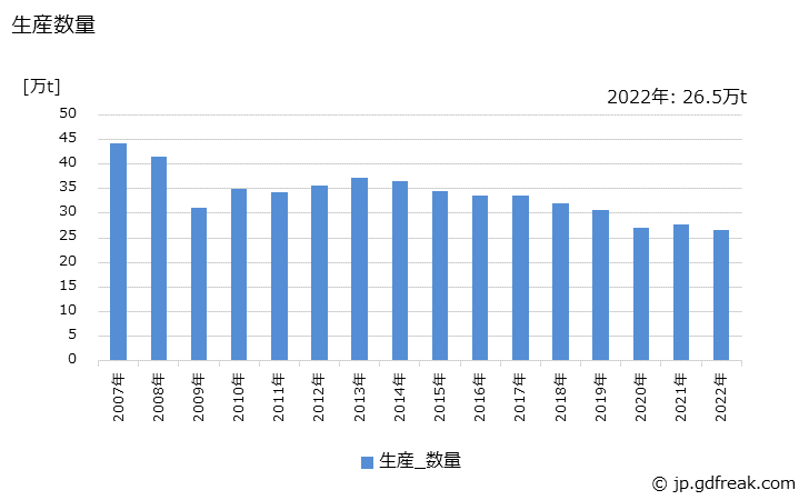 グラフ 年次 普通鋼(冷間仕上鋼材)(鉄線)の生産・出荷・在庫の動向 生産数量の推移