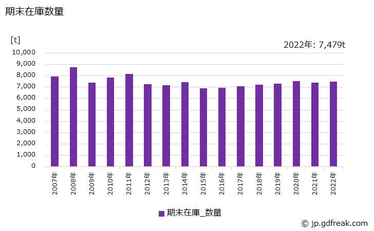 グラフ 年次 普通鋼(冷間仕上鋼材)(硬鋼線)の生産・出荷・在庫の動向 期末在庫数量の推移