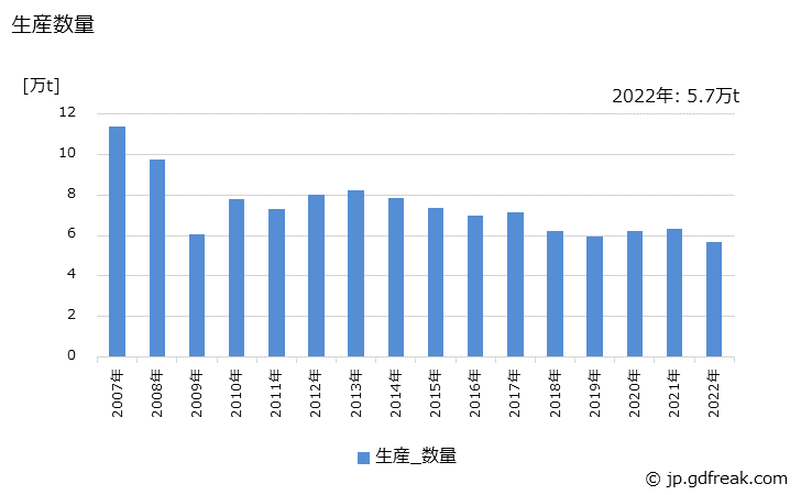 グラフ 年次 めっき鋼材(針金)の生産・出荷・在庫の動向 生産数量の推移