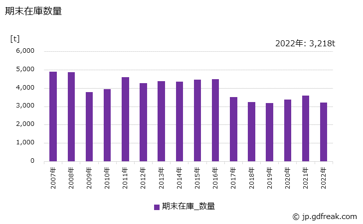 グラフ 年次 めっき鋼材(亜鉛めっき硬鋼線)の生産・出荷・在庫の動向 期末在庫数量の推移