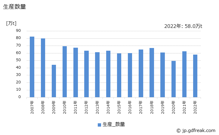 グラフ 年次 特殊鋼(冷間仕上鋼材)(磨棒鋼)の生産・出荷・在庫の動向 生産数量の推移