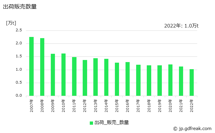 グラフ 年次 特殊鋼(冷間仕上鋼材)(PC鋼線)の生産・出荷・在庫の動向 出荷販売数量の推移