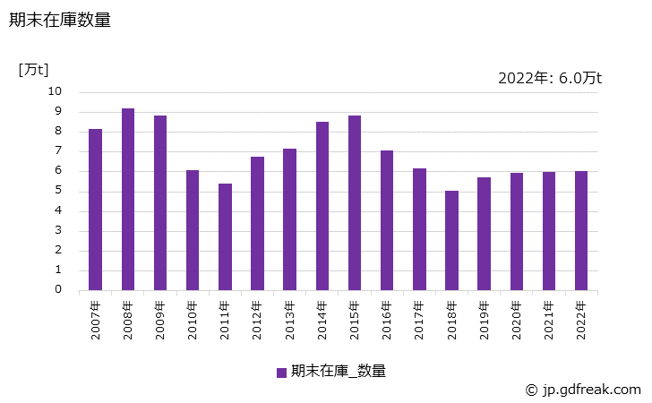 グラフ 年次 鋳鉄管の生産・出荷・在庫の動向 期末在庫数量の推移