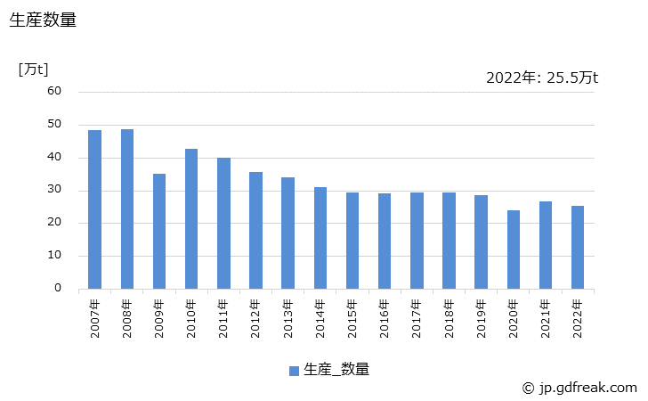 グラフ 年次 鋼索の生産・出荷・在庫の動向 生産数量の推移