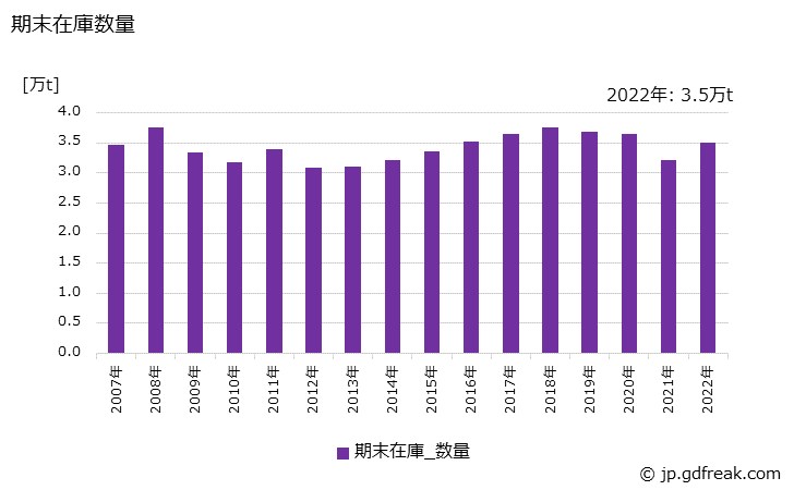 グラフ 年次 鋼索の生産・出荷・在庫の動向 期末在庫数量の推移