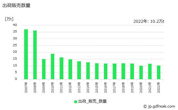 グラフ 年次 鋼索(うち 鋼より線)の生産・出荷・在庫の動向 出荷販売数量の推移