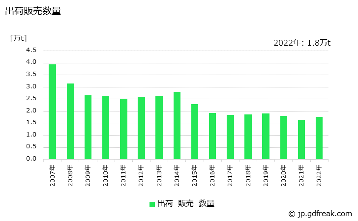 グラフ 年次 一般金網･蛇かごの生産・出荷・在庫の動向 出荷販売数量の推移