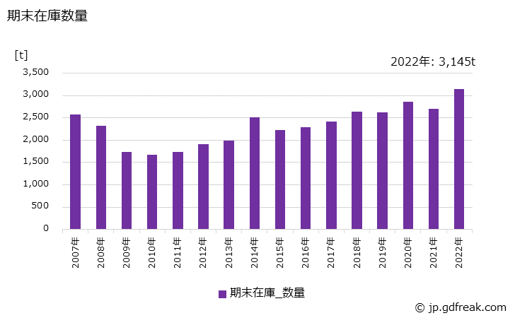 グラフ 年次 一般金網･蛇かごの生産・出荷・在庫の動向 期末在庫数量の推移