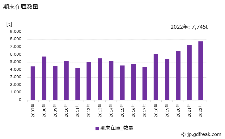 グラフ 年次 金網(溶接金網)の生産・出荷・在庫の動向 期末在庫数量の推移
