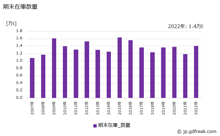 グラフ 年次 電気溶接棒の生産・出荷・在庫の動向 期末在庫数量の推移