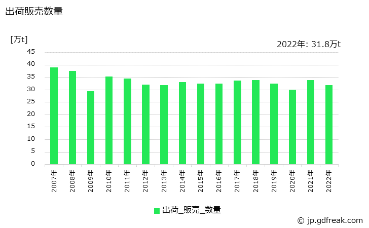 グラフ 年次 ドラム缶の生産・出荷・在庫の動向 出荷販売数量の推移