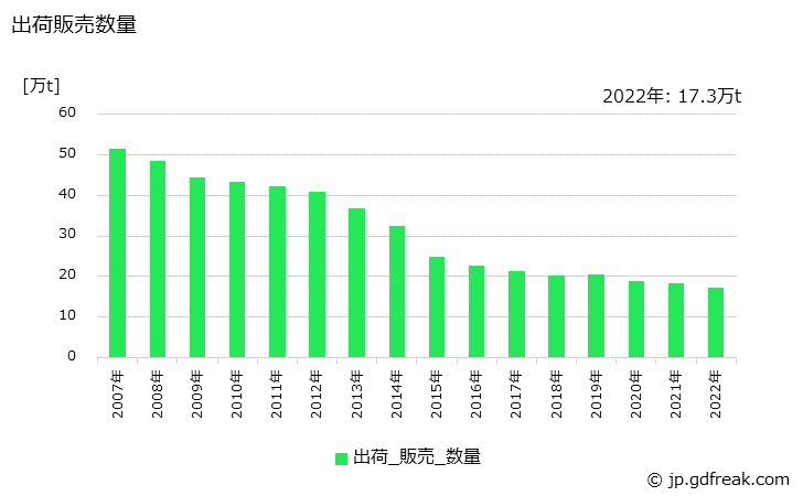 グラフ 年次 食缶の生産・出荷・在庫の動向 出荷販売数量の推移