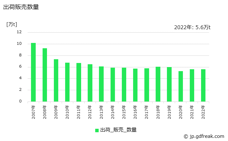 グラフ 年次 一般缶の生産・出荷・在庫の動向 出荷販売数量の推移