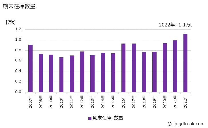 グラフ 年次 一般缶の生産・出荷・在庫の動向 期末在庫数量の推移