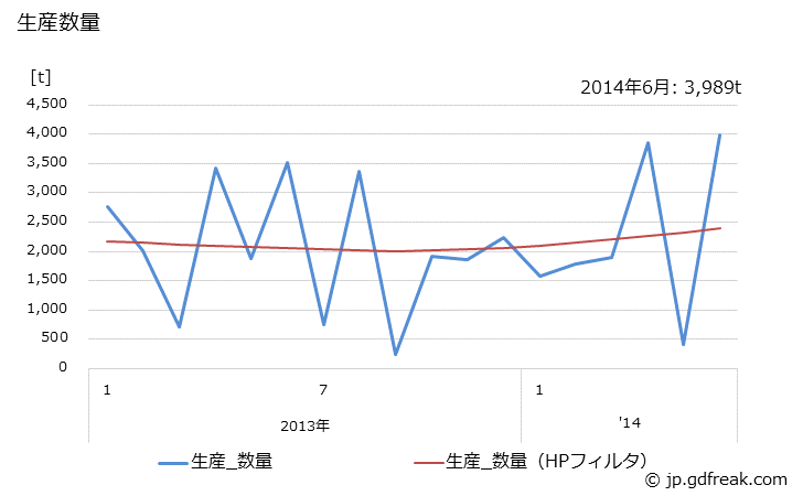グラフ 月次 シリコマンガンの生産・出荷・在庫の動向 生産数量の推移
