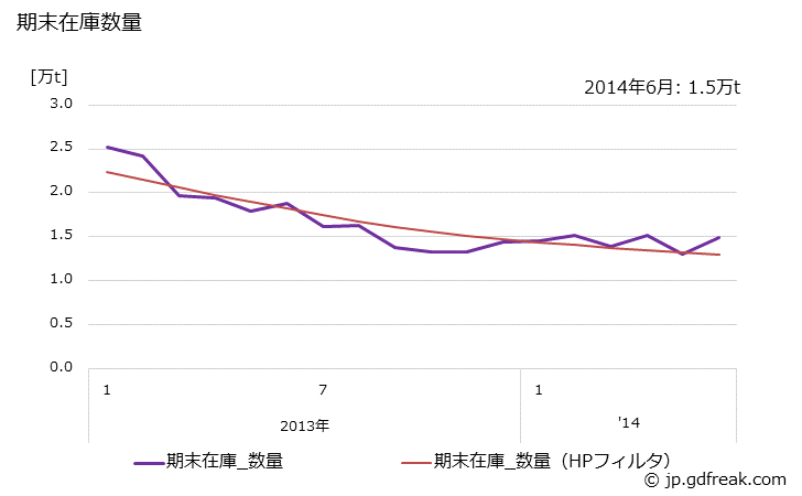 グラフ 月次 シリコマンガンの生産・出荷・在庫の動向 期末在庫数量の推移