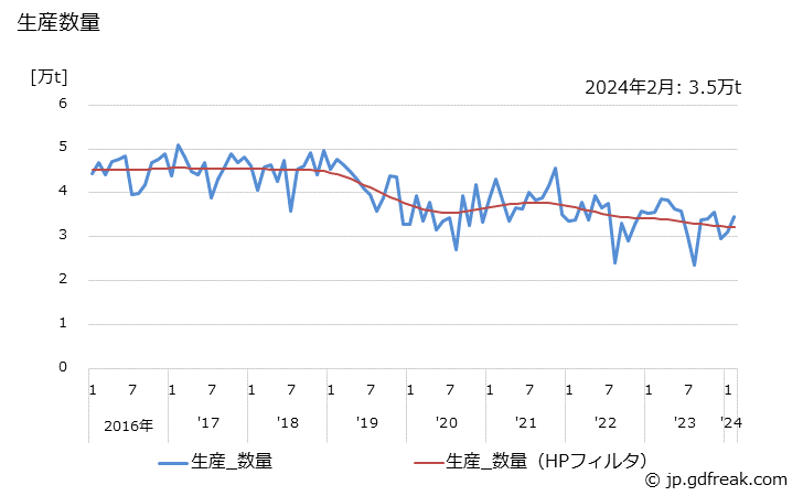 グラフ 月次 小形棒鋼(その他用)の生産・出荷・在庫の動向 生産数量の推移
