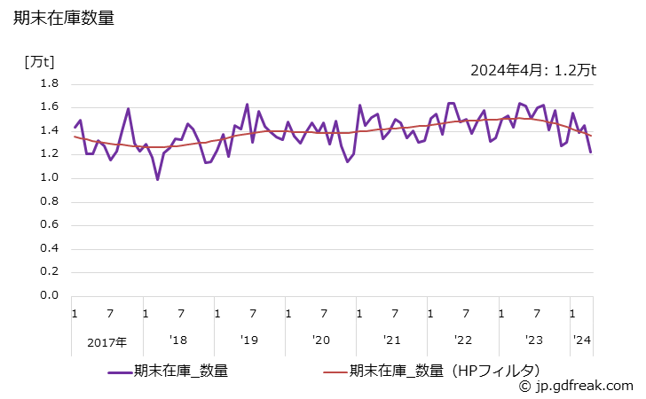 グラフ 月次 バーインコイル(鉄筋用)の生産・出荷・在庫の動向 期末在庫数量の推移