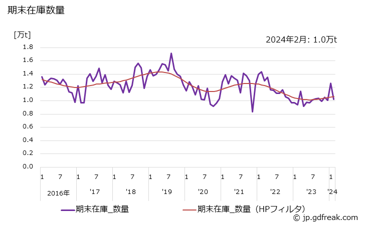 グラフ 月次 バーインコイル(その他用)の生産・出荷・在庫の動向 期末在庫数量の推移