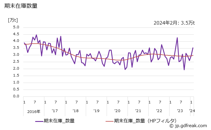 グラフ 月次 特殊線材(高炭素)の生産・出荷・在庫の動向 期末在庫数量の推移