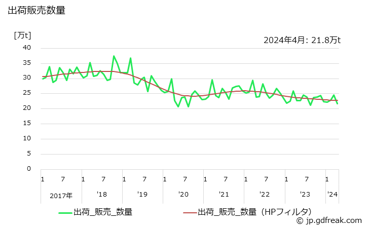 グラフ 月次 鋼管(普通鋼鋼管)(熱間鋼管)の生産・出荷・在庫の動向 出荷販売数量の推移
