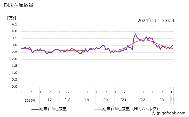 グラフ 月次 鋼管(普通鋼鋼管)(めっき鋼管)の生産・出荷・在庫の動向 期末在庫数量の推移