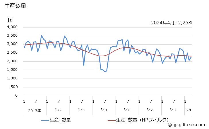 グラフ 月次 特殊鋼(冷間仕上鋼材)(ピアノ線)の生産・出荷・在庫の動向 生産数量の推移