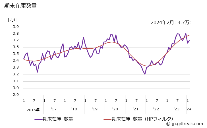 グラフ 月次 鋼索の生産・出荷・在庫の動向 期末在庫数量の推移