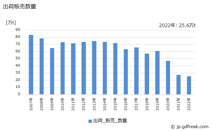 グラフ 年次 アンモニア(NH3100%換算)の生産・出荷・価格(単価)の動向 出荷販売数量の推移