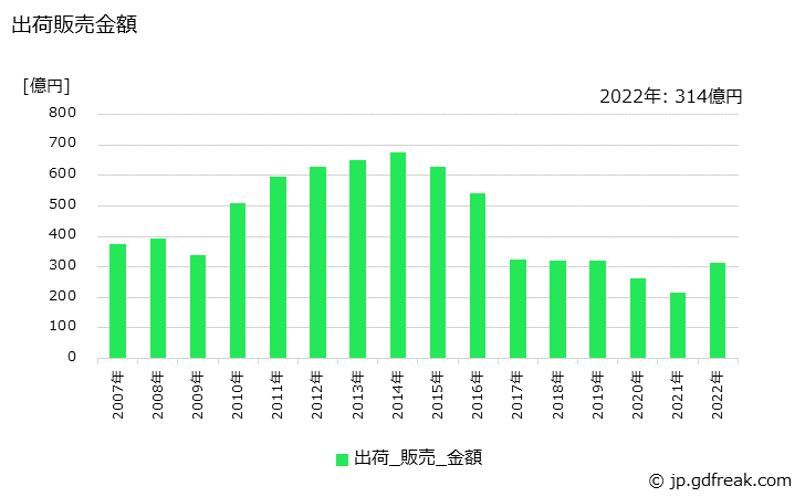 グラフ 年次 アンモニア(NH3100%換算)の生産・出荷・価格(単価)の動向 出荷販売金額の推移