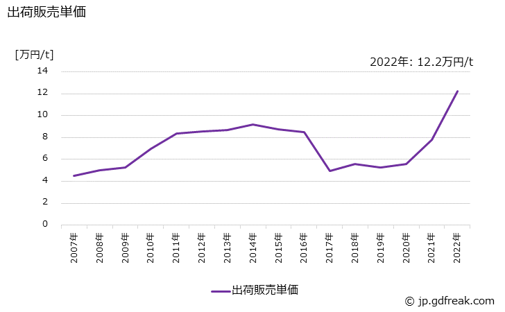 グラフ 年次 アンモニア(NH3100%換算)の生産・出荷・価格(単価)の動向 出荷販売単価の推移