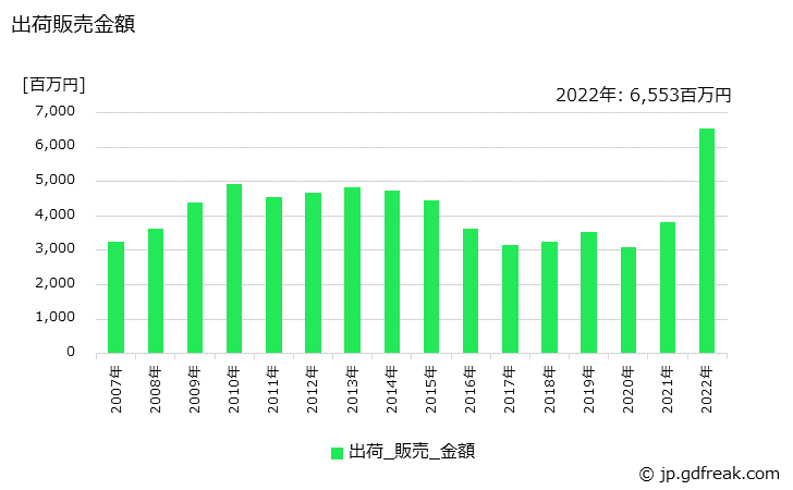 グラフ 年次 副生硫酸アンモニウムの生産・出荷・価格(単価)の動向 出荷販売金額の推移