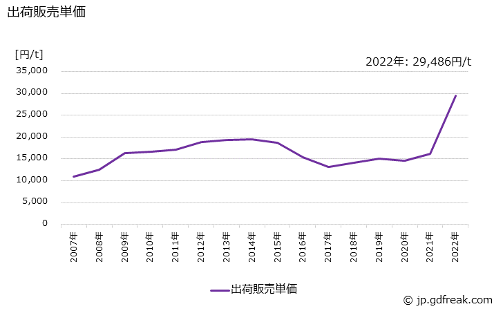 グラフ 年次 副生硫酸アンモニウムの生産・出荷・価格(単価)の動向 出荷販売単価の推移