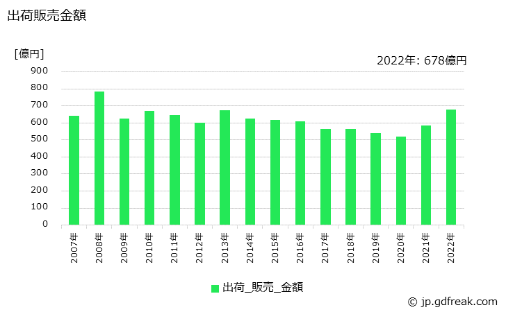 グラフ 年次 複合肥料(化成肥料)(高度化成(粒状))の生産・出荷・価格(単価)の動向 出荷販売金額の推移