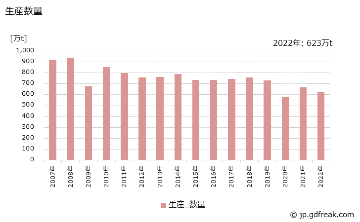 グラフ 年次 生石灰の生産・出荷・価格(単価)の動向 生産数量の推移