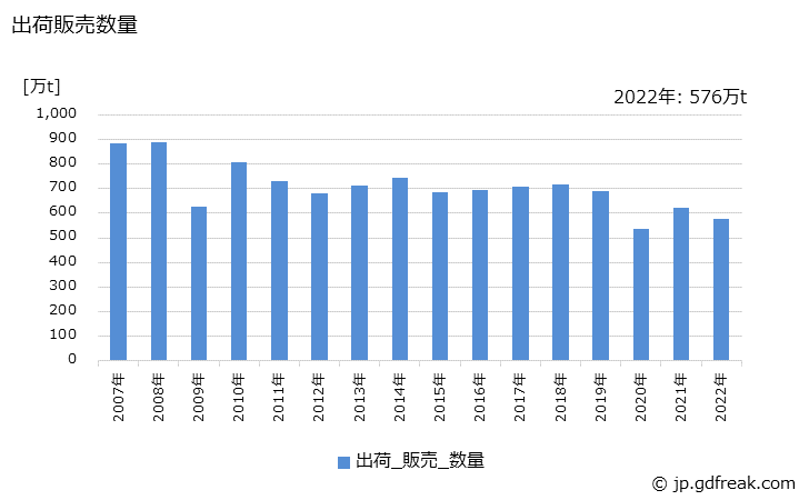 グラフ 年次 生石灰の生産・出荷・価格(単価)の動向 出荷販売数量の推移