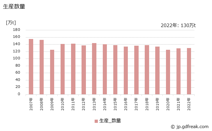 グラフ 年次 消石灰の生産・出荷・価格(単価)の動向 生産数量の推移