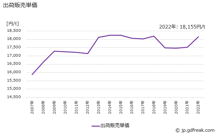 グラフ 年次 消石灰の生産・出荷・価格(単価)の動向 出荷販売単価の推移