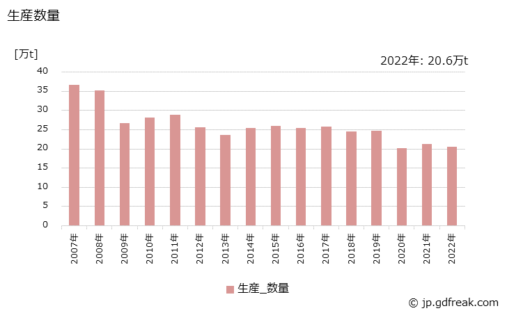 グラフ 年次 軽質炭酸カルシウムの生産・出荷・価格(単価)の動向 生産数量の推移