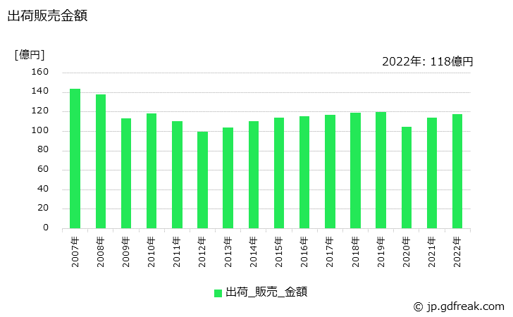 グラフ 年次 軽質炭酸カルシウムの生産・出荷・価格(単価)の動向 出荷販売金額の推移