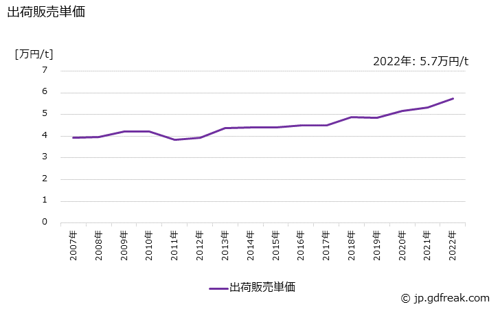 グラフ 年次 軽質炭酸カルシウムの生産・出荷・価格(単価)の動向 出荷販売単価の推移